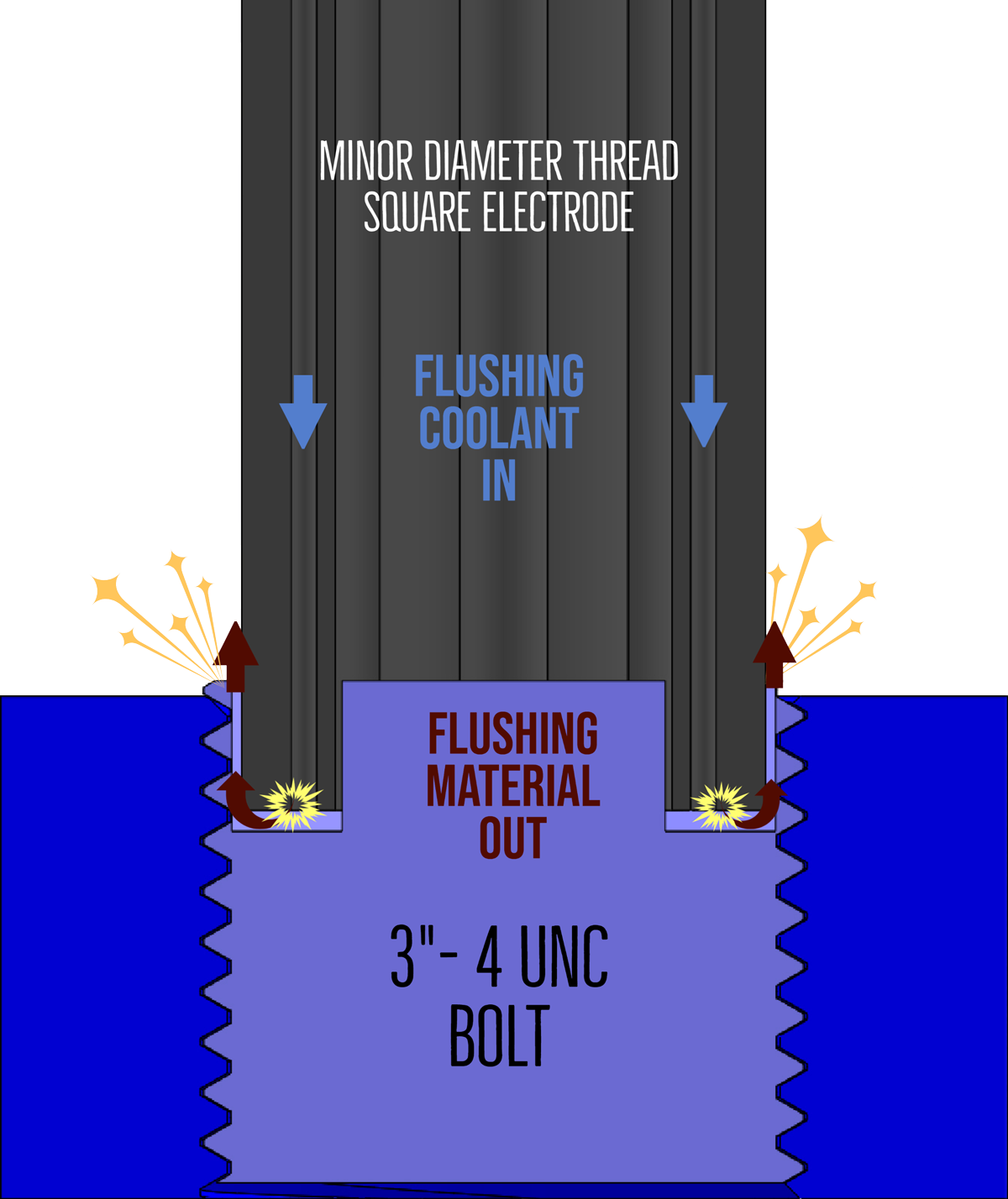 Illustration of metal disintegratoin on a 3"-4 UNC bolt. Minor diameter thread square electrode is placed over the bolt. Coolant is flushed in and the bolt material is flushed out.